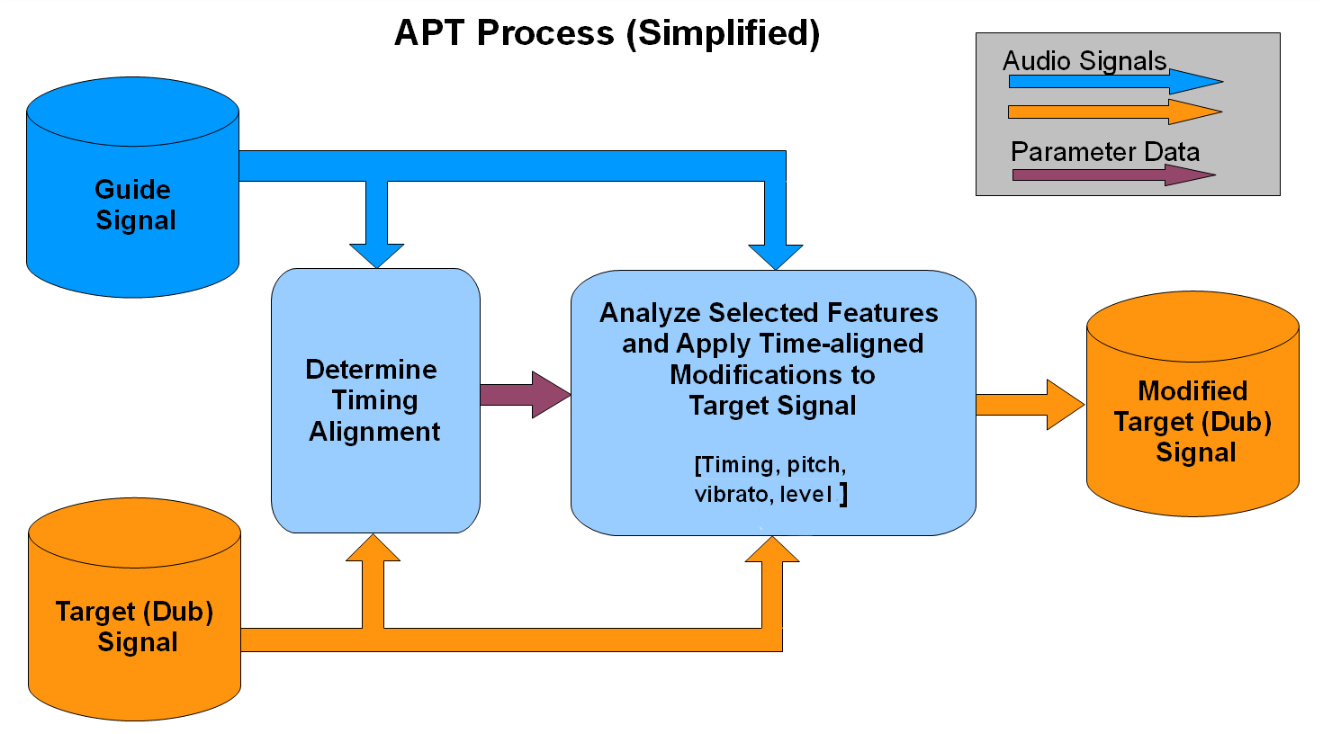 APT Process Block Diagram